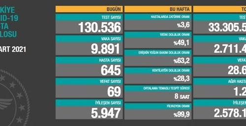 CORONAVİRÜS TABLOSUNDA BUGÜN (01 MART 2021)