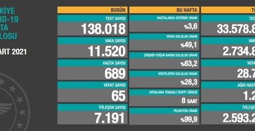 CORONAVİRÜS TABLOSUNDA BUGÜN (03 MART 2021)