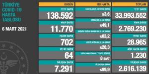 CORONAVİRÜS TABLOSUNDA BUGÜN (06 MART 2021)