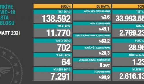 CORONAVİRÜS TABLOSUNDA BUGÜN (06 MART 2021)