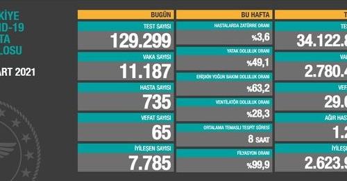 CORONAVİRÜS TABLOSUNDA BUGÜN (07 MART 2021)