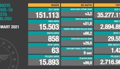 CORONAVİRÜS TABLOSUNDA BUGÜN (15 MART 2021)