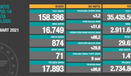 CORONAVİRÜS TABLOSUNDA BUGÜN (16 MART 2021)