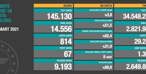 CORONAVİRÜS TABLOSUNDA BUGÜN (10 MART 2021)