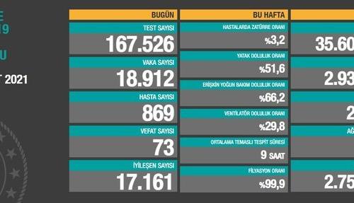 CORONAVİRÜS TABLOSUNDA BUGÜN (17 MART 2021)