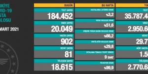 CORONAVİRÜS TABLOSUNDA BUGÜN (18 MART 2021)