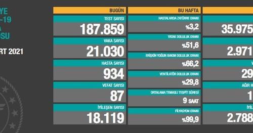 CORONAVİRÜS TABLOSUNDA BUGÜN (19 MART 2021)