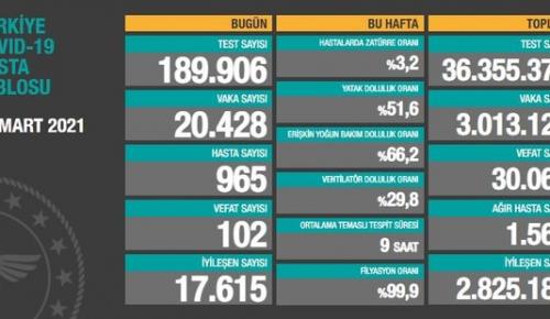 CORONAVİRÜS TABLOSUNDA BUGÜN (21 MART 2021)