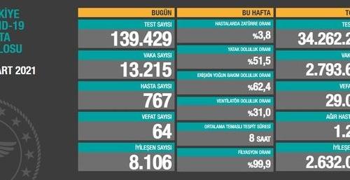 CORONAVİRÜS TABLOSUNDA BUGÜN (08 MART 2021)