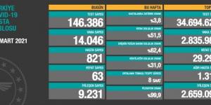 CORONAVİRÜS TABLOSUNDA BUGÜN (11 MART 2021)