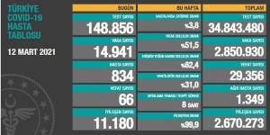 CORONAVİRÜS TABLOSUNDA BUGÜN (12 MART 2021)