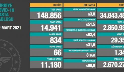 CORONAVİRÜS TABLOSUNDA BUGÜN (12 MART 2021)