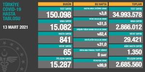 CORONAVİRÜS TABLOSUNDA BUGÜN (13 MART 2021)