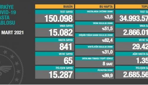 CORONAVİRÜS TABLOSUNDA BUGÜN (13 MART 2021)