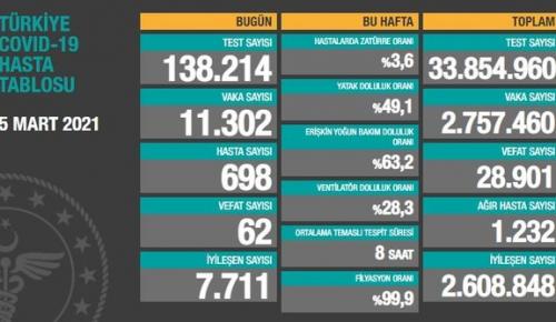 CORONAVİRÜS TABLOSUNDA BUGÜN (05 MART 2021)