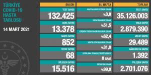 CORONAVİRÜS TABLOSUNDA BUGÜN (14 MART 2021)