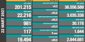 CORONAVİRÜS TABLOSUNDA BUGÜN (22 MART 2021)