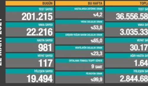 CORONAVİRÜS TABLOSUNDA BUGÜN (22 MART 2021)