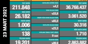 CORONAVİRÜS TABLOSUNDA BUGÜN (23 MART 2021)