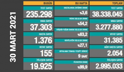 CORONAVİRÜS TABLOSUNDA BUGÜN (30 MART 2021)