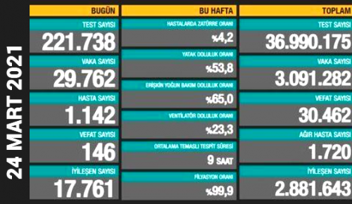 CORONAVİRÜS TABLOSUNDA BUGÜN (24 MART 2021)