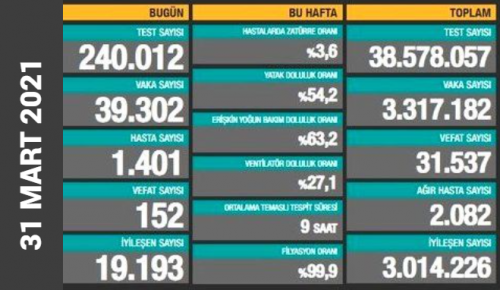 CORONAVİRÜS TABLOSUNDA BUGÜN (31 MART 2021)