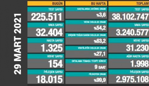 CORONAVİRÜS TABLOSUNDA BUGÜN (29 MART 2021)