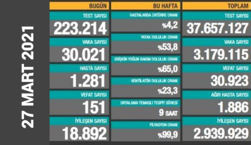 CORONAVİRÜS TABLOSUNDA BUGÜN (27 MART 2021)