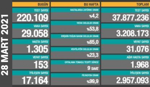 CORONAVİRÜS TABLOSUNDA BUGÜN (28 MART 2021)