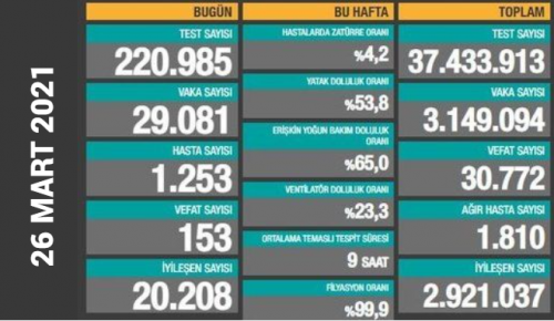 CORONAVİRÜS TABLOSUNDA BUGÜN (26 MART 2021)