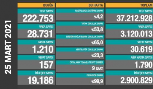 CORONAVİRÜS TABLOSUNDA BUGÜN (25 MART 2021)