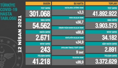 CORONAVİRÜS TABLOSUNDA BUGÜN (12 NİSAN 2021)