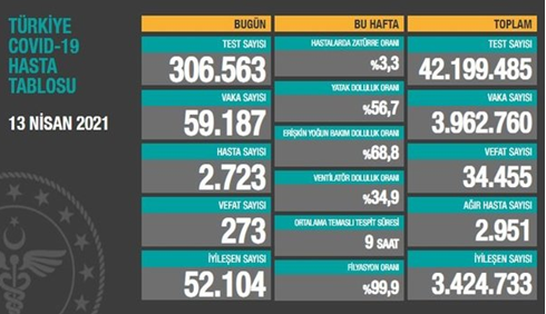 CORONAVİRÜS TABLOSUNDA BUGÜN (13 NİSAN 2021)