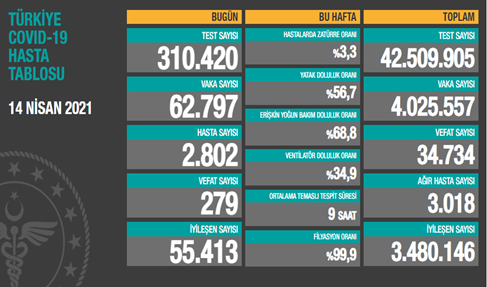 CORONAVİRÜS TABLOSUNDA BUGÜN (14 NİSAN 2021)