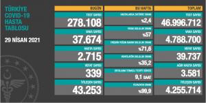 CORONAVİRÜS TABLOSUNDA BUGÜN (29 NİSAN 2021)