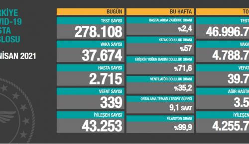 CORONAVİRÜS TABLOSUNDA BUGÜN (29 NİSAN 2021)