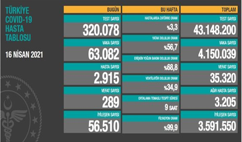 CORONAVİRÜS TABLOSUNDA BUGÜN (16 NİSAN 2021)