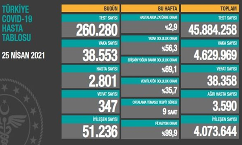 CORONAVİRÜS TABLOSUNDA BUGÜN (25 NİSAN 2021)