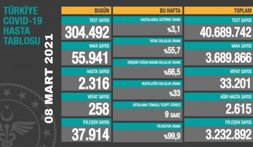 CORONAVİRÜS TABLOSUNDA BUGÜN (08 NİSAN 2021)