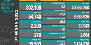 CORONAVİRÜS TABLOSUNDA BUGÜN (07 NİSAN 2021)