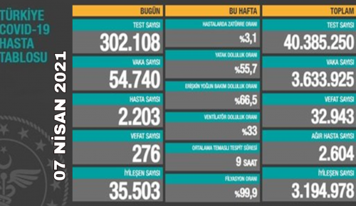 CORONAVİRÜS TABLOSUNDA BUGÜN (07 NİSAN 2021)