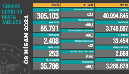 CORONAVİRÜS TABLOSUNDA BUGÜN (09 NİSAN 2021)