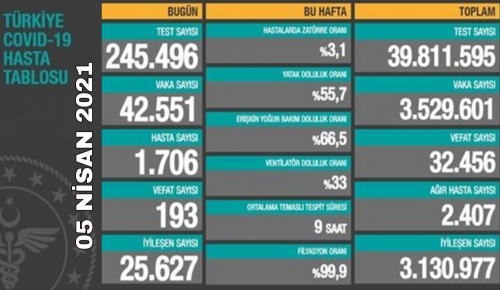 CORONAVİRÜS TABLOSUNDA BUGÜN (05 NİSAN 2021)