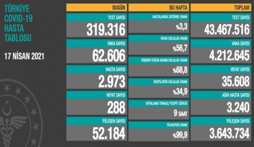 CORONAVİRÜS TABLOSUNDA BUGÜN (17 NİSAN 2021)
