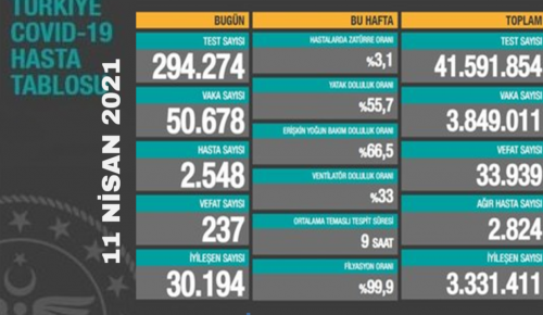 CORONAVİRÜS TABLOSUNDA BUGÜN (11 NİSAN 2021)