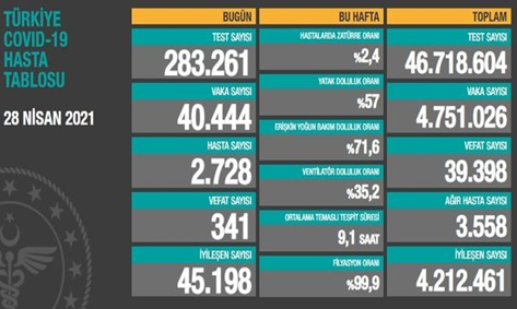 CORONAVİRÜS TABLOSUNDA BUGÜN (28 NİSAN 2021)