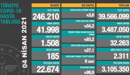 CORONAVİRÜS TABLOSUNDA BUGÜN (04 NİSAN 2021)