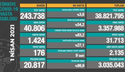 CORONAVİRÜS TABLOSUNDA BUGÜN (01 NİSAN 2021)