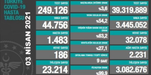 CORONAVİRÜS TABLOSUNDA BUGÜN (03 NİSAN 2021)