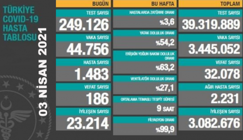 CORONAVİRÜS TABLOSUNDA BUGÜN (03 NİSAN 2021)